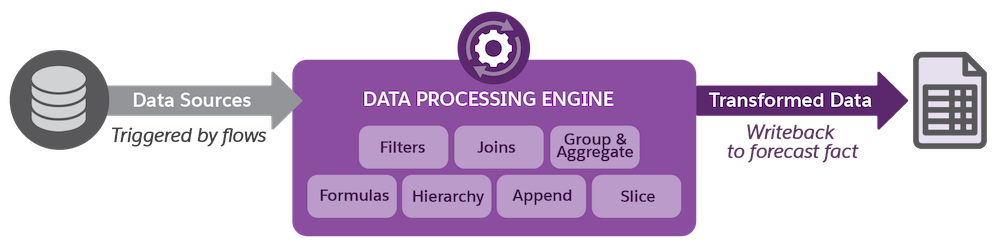 テンプレートを使用してデータを変換する DPE。