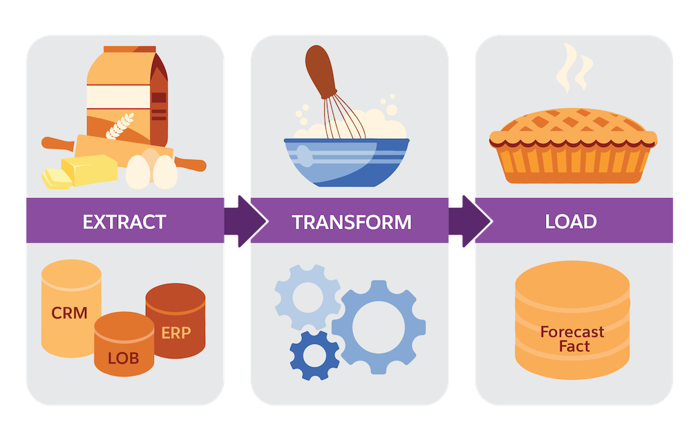 Data Processing Engine works as an ETL (Extract Transform Load) tool and the process is similar to developing a recipe for a cookbook.