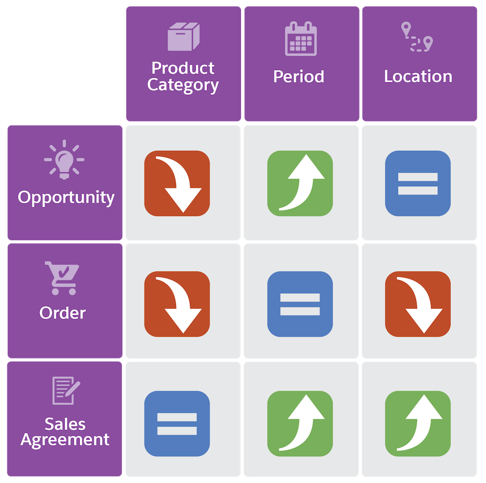 In a forecast table, forecast measures act as the rows and the forecast dimensions act as the columns.