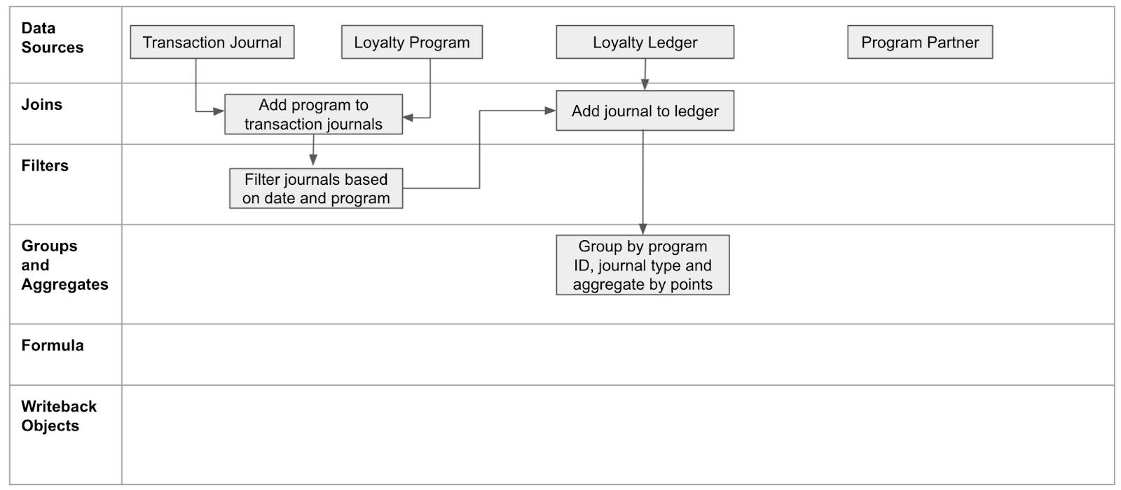 A flowchart representing an additional Data Sources node used in the definition.