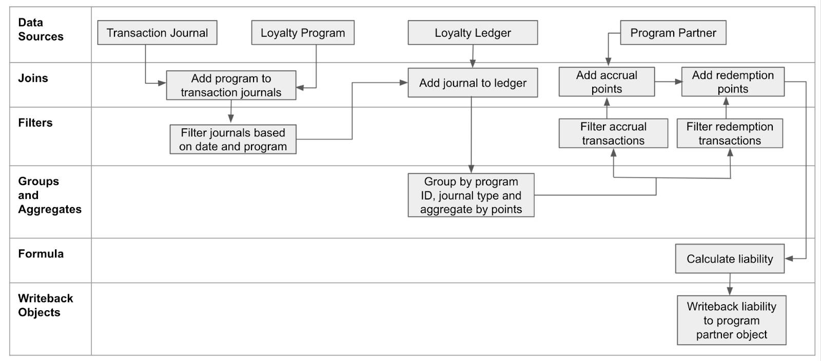 A flowchart representing all the nodes used in the definition and how they’re connected.