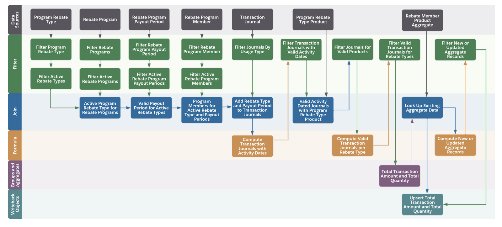 A flow chart showing how the nodes in the Aggregate by Member DPE definition are related.