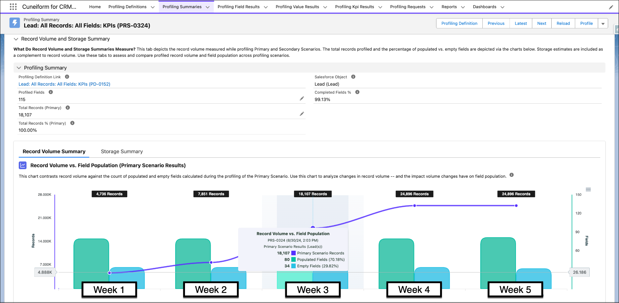 The native AgentExchange data profiling application Cuneiform, displaying data profiling results as a chart comparing record volume and field population across five weekly data profiling runs for the Lead object.