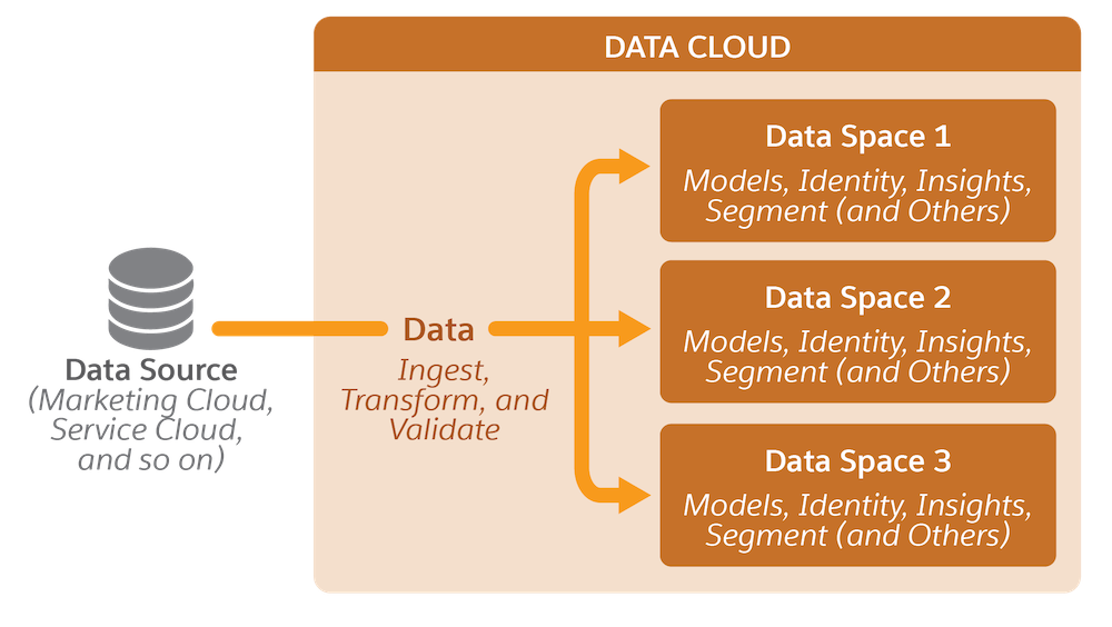 Diagrama que muestra la Arquitectura del espacio de datos, con fuentes de datos que alimentan datos a diversos espacios de datos.