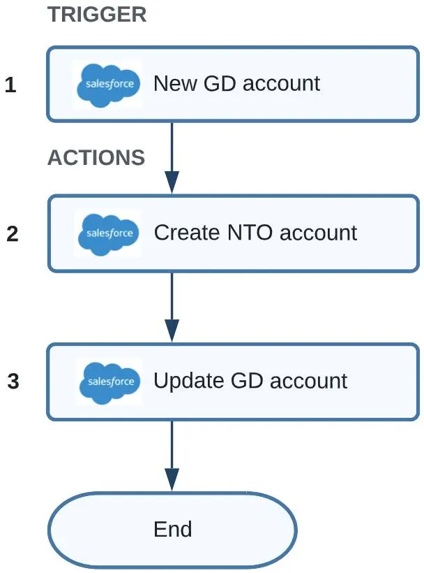 NTO ユースケースのインテグレーションフローのフローチャート。