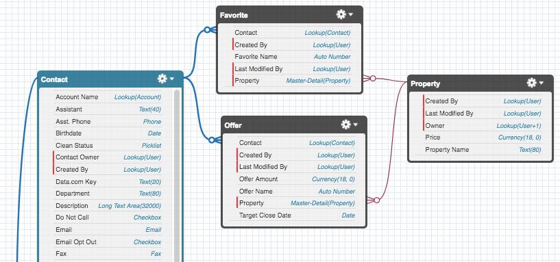 Work With Schema Builder Unit Salesforce Trailhead