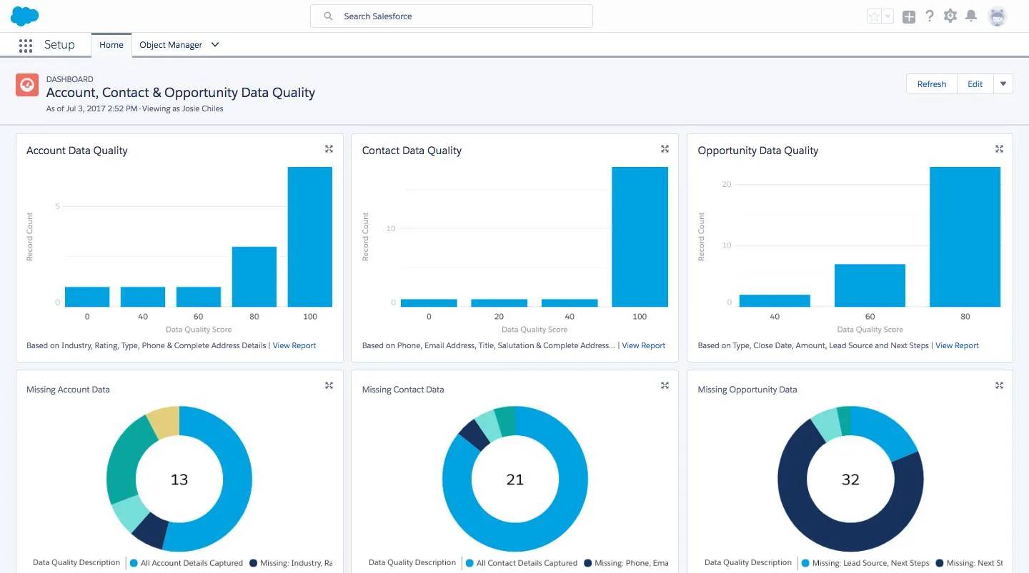 Tableau de bord Account, Contact & Opportunity Data Quality (Qualité des données de compte, de contact et d’opportunité) présentant des rapports sur la qualité générale de données et les données manquantes par objet