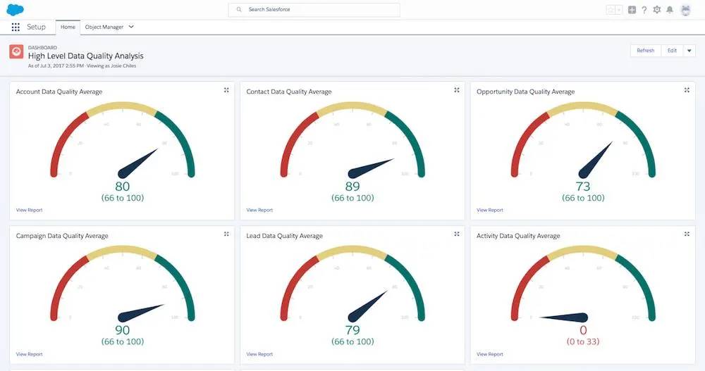 Cruscotto digitale High Level Data Quality Analysis (Analisi della qualità dei dati ad alto livello) in cui la maggior parte dei rapporti indicano una buona qualità dei dati