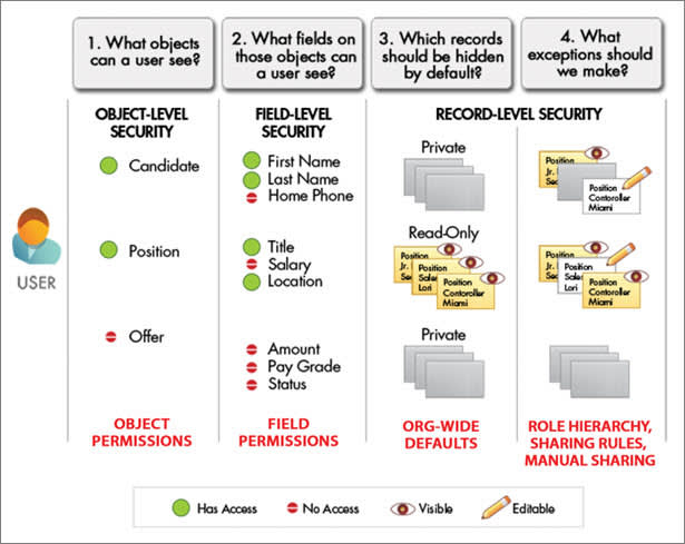 Diagrama de la configuración de seguridad y colaboración disponible para diferentes tipos de usuario