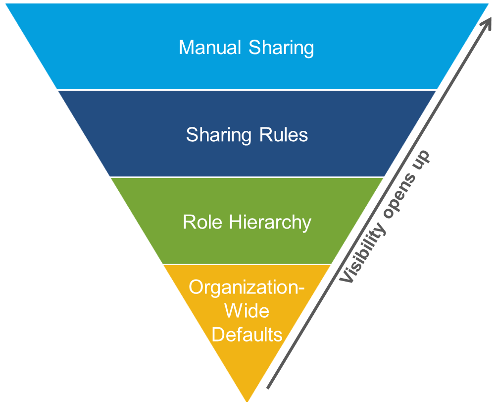 Sharing-and-Visibility-Architect Testking | Sns-Brigh10