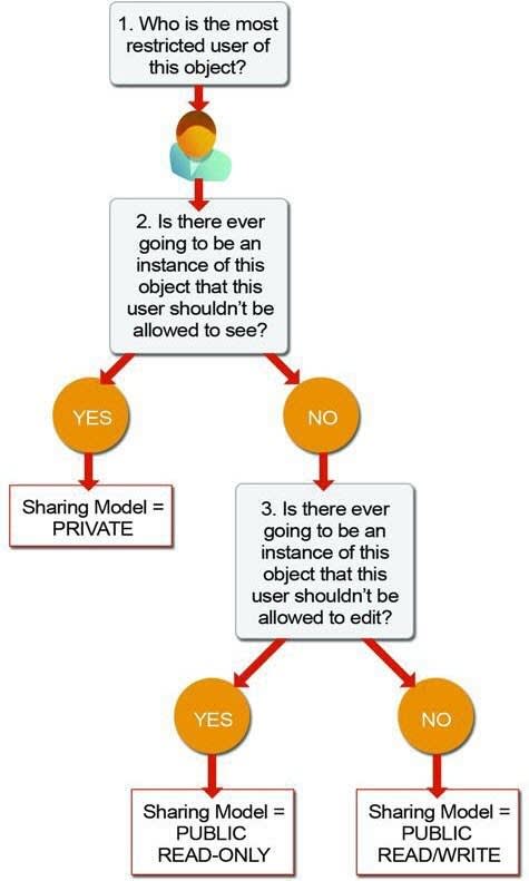 A diagram for determining the sharing model for objects