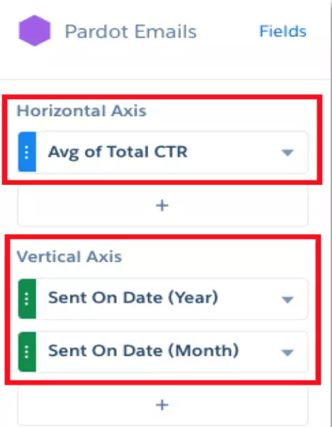 Horizontal Axis reads Average of totals CTR and Vertical Axis reads Sent On Date month and year.