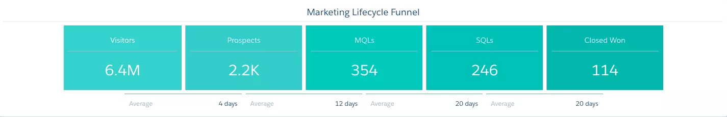 Marketing Lifecycle Funnel