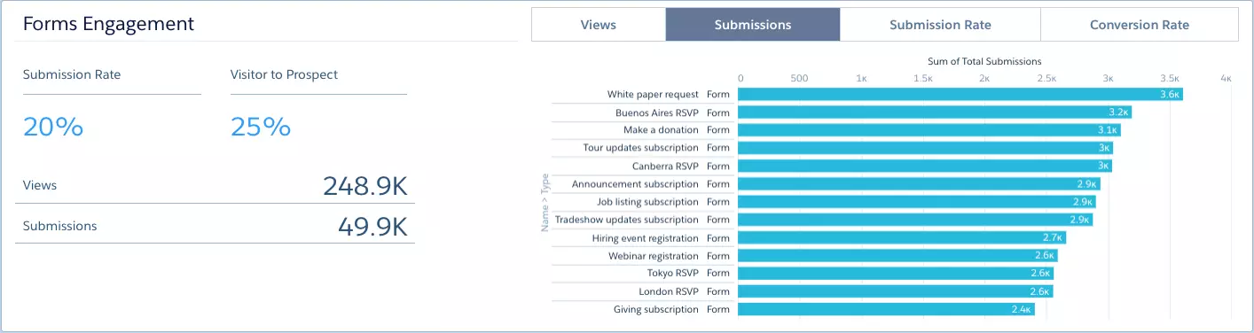 The Form Engagement chart on the Engagement dashboard.