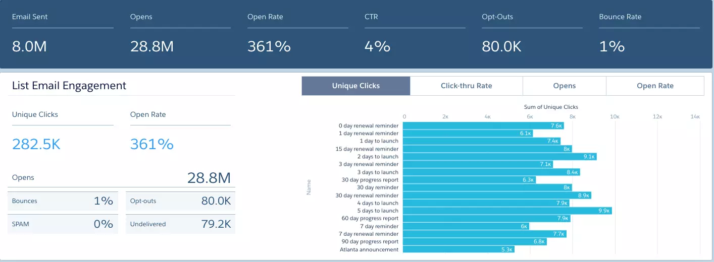 The List Email Engagement chart on the Engagement dashboard.