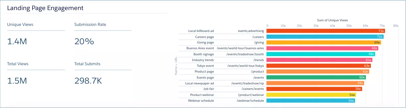 The Landing Page Engagement chart on the engagement dashboard