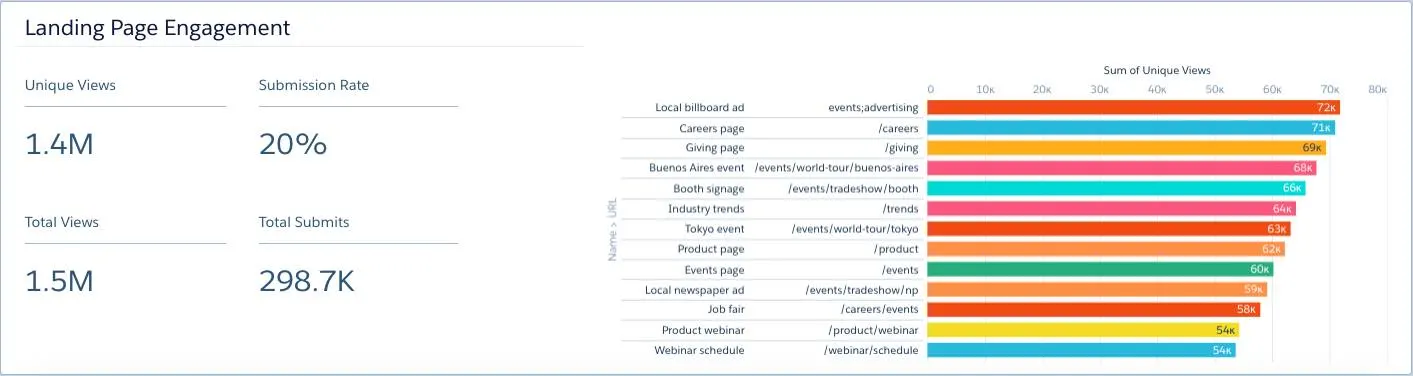 Engagement ダッシュボードの [Landing Page Engagement (ランディングページエンゲージメント)] グラフ