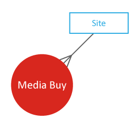 The one-to-many relationship between site entity and media buy main entity