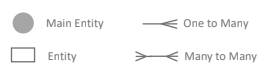 The legend depicts the main entity as a circle and other entities as rectangles. A one-to-many relationship is a line with branching on one end, where a many to many relationship is a line that branches on both ends