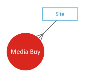 Die 1:n-Beziehung zwischen der Entität 'Website' und der Hauptentität 'Medienkauf'