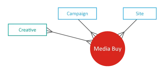 Relations entre les entités dans le type de flux de données Publicités