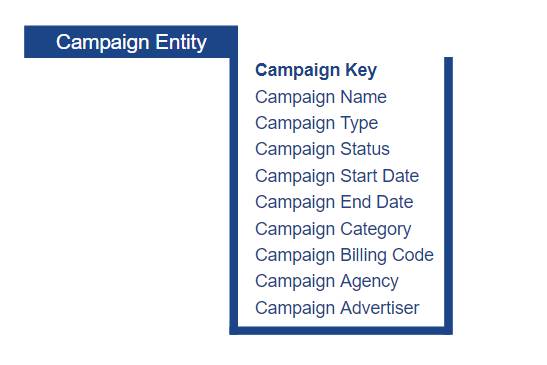 キャンペーンエンティティとその属性 (キャンペーンキー、キャンペーン名、キャンペーンタイプ、キャンペーン開始日など) を示す図