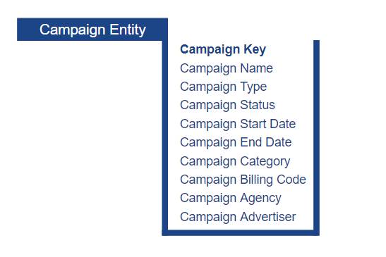 Tabela que mostra uma entidade de campanha e seus atributos, incluindo Chave de campanha, Nome da campanha, Tipo de campanha, Data de início de campanha, entre outros.