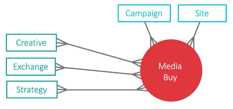 The relationship between the entities in the ads data stream type, with the Media Buy as the main entity