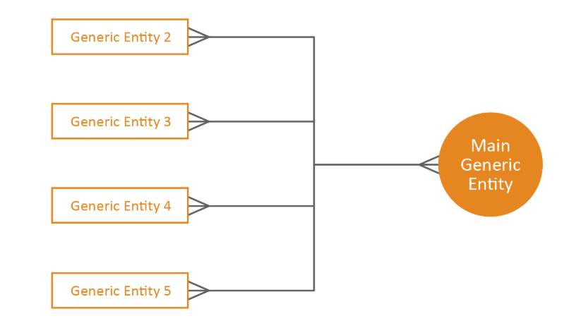 The relationship between the entities in the generic data stream type