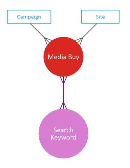 The relationship between the entities in the search keywords data stream type, with Search Keyword as the main entity