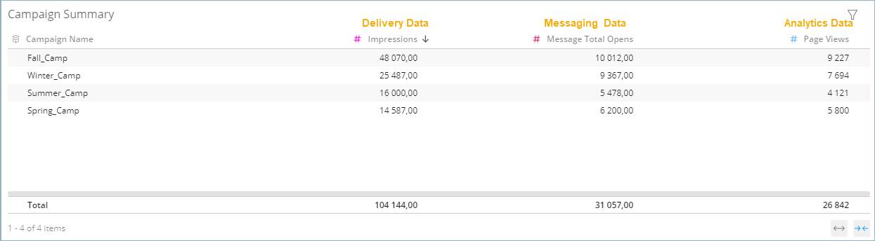 Datorama platform showing data harmonization in a campaign summary