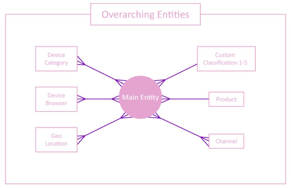 overarching エンティティと中央のメインエンティティとのリレーションのマッピング