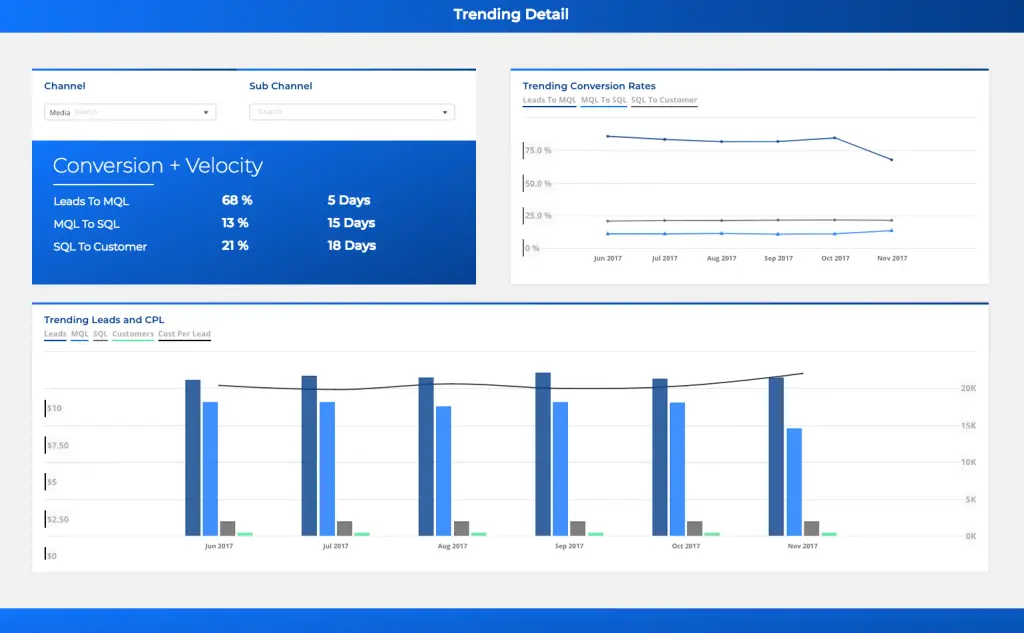 Trending B2B performance KPIs