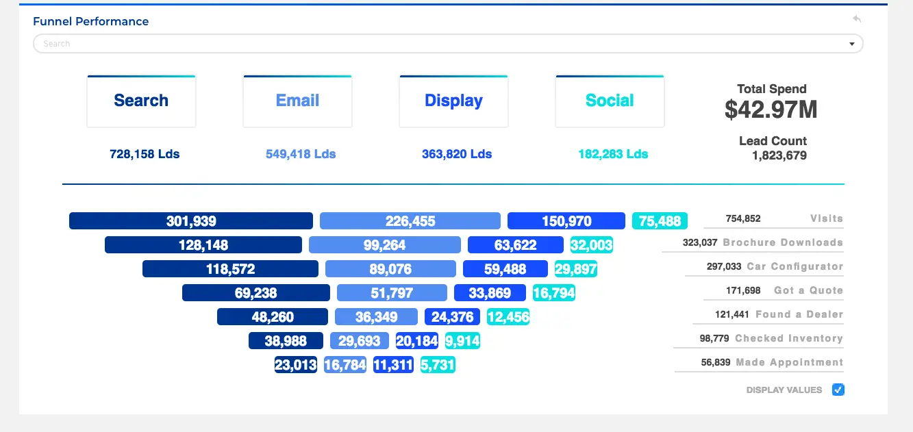 Cross-channel customer journey dashboard