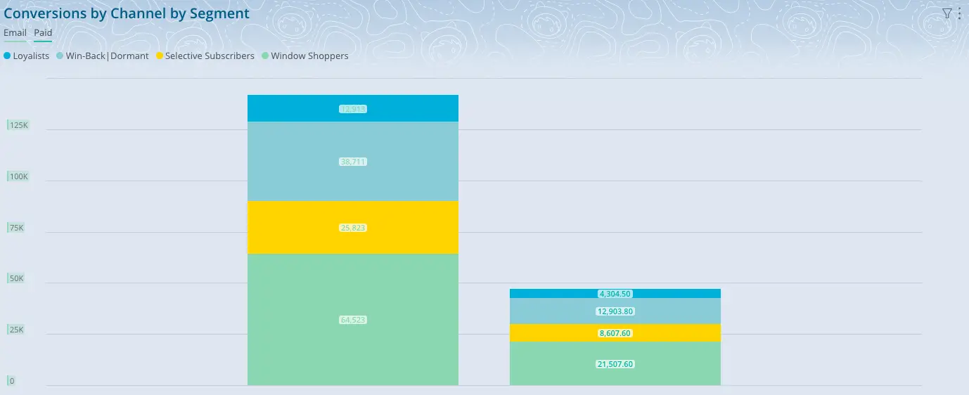 Chart showing conversions by channel