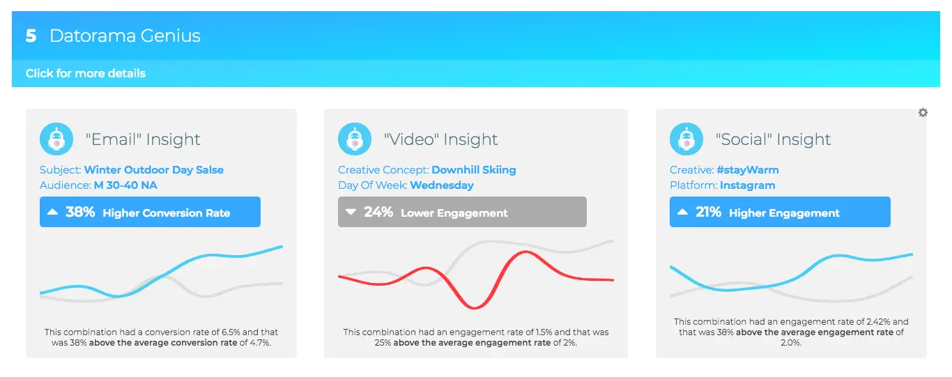 Einstein Marketing Insights showing which marketing initiatives are projected to over- or under-index in performance