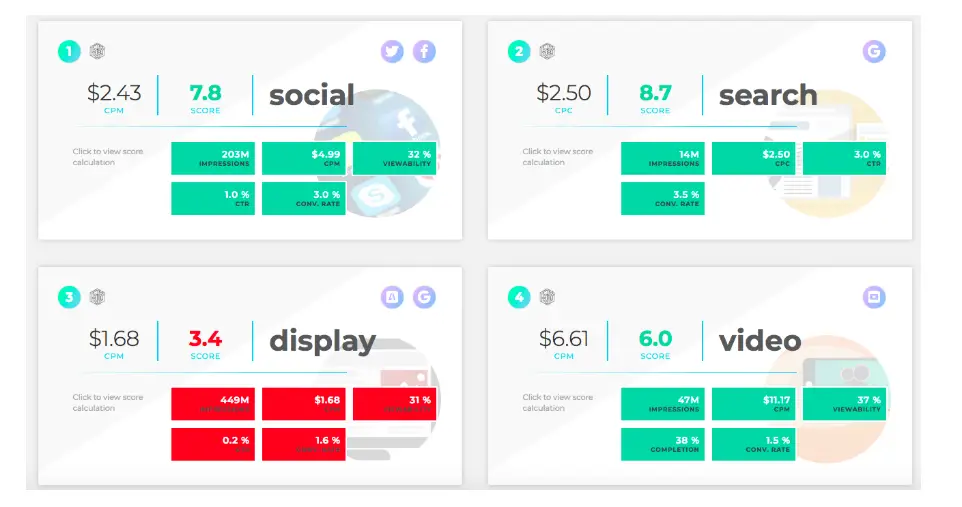 Scorecard showing KPI comparisons against social, search, display, and video