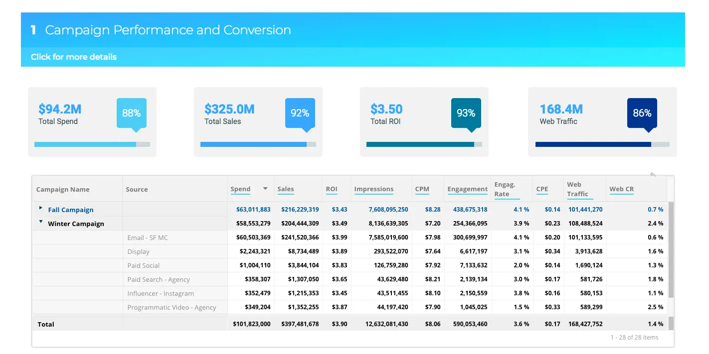 Dashboard showing campaign KPIs and comparisons