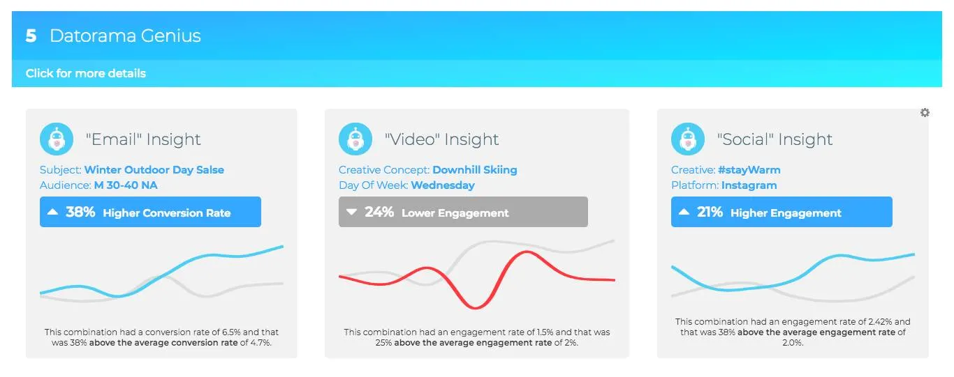 Perspectivas de marketing de Einstein con una lista de las iniciativas de marketing que se proyectan por encima o por debajo del índice de desempeño