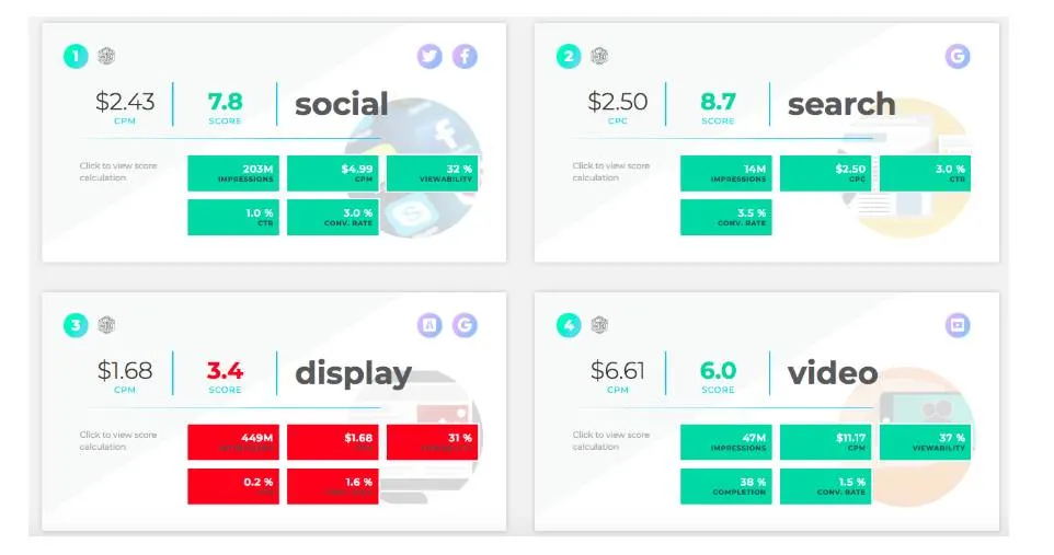 ソーシャル、検索、ディスプレイ、動画に対する KPI の比較が表示されているスコアカード