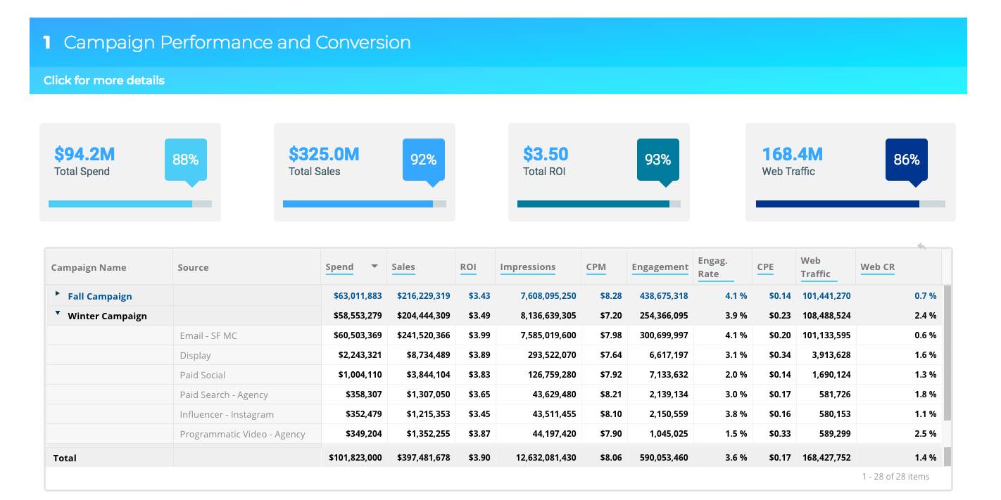 Painel que mostra KPIs e comparações de campanha