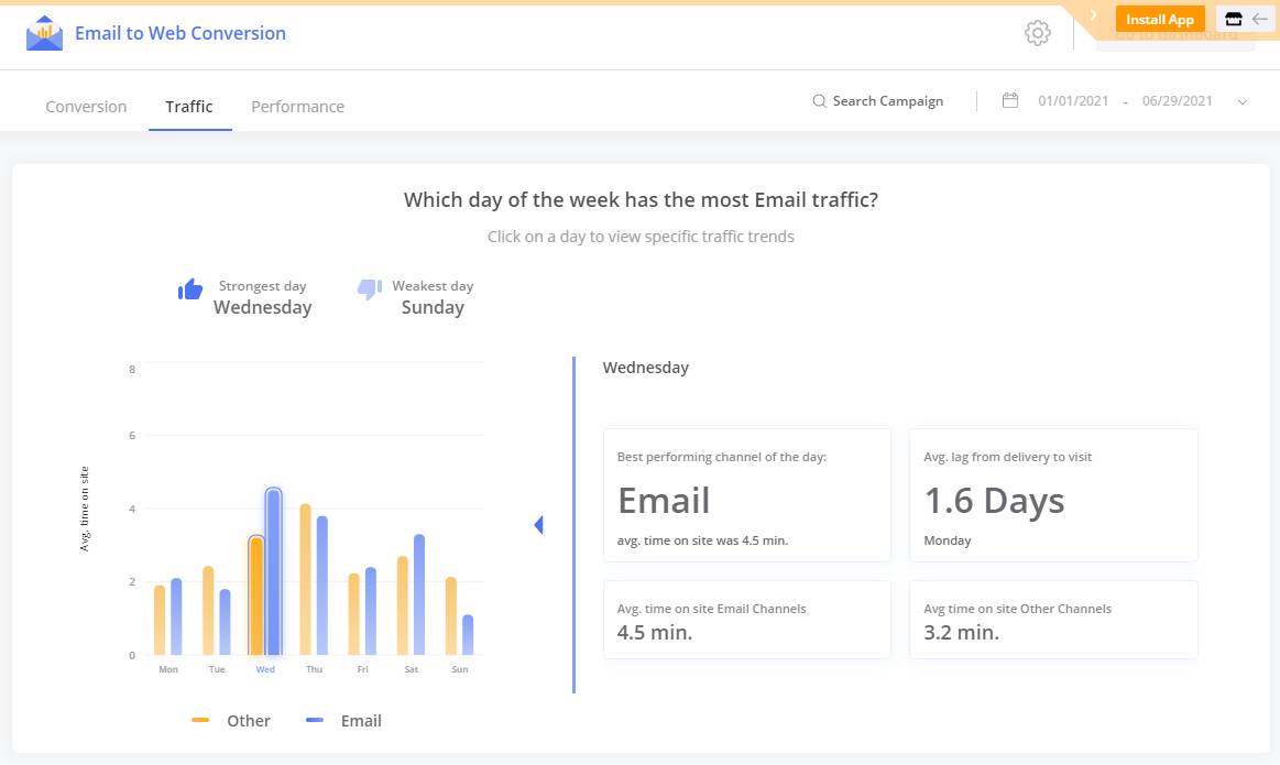 Ansicht der Anwendungen 'Email to Web conversion' im Produktionsbetrieb mit einem Balkendiagramm und einigen weiteren Widgets.