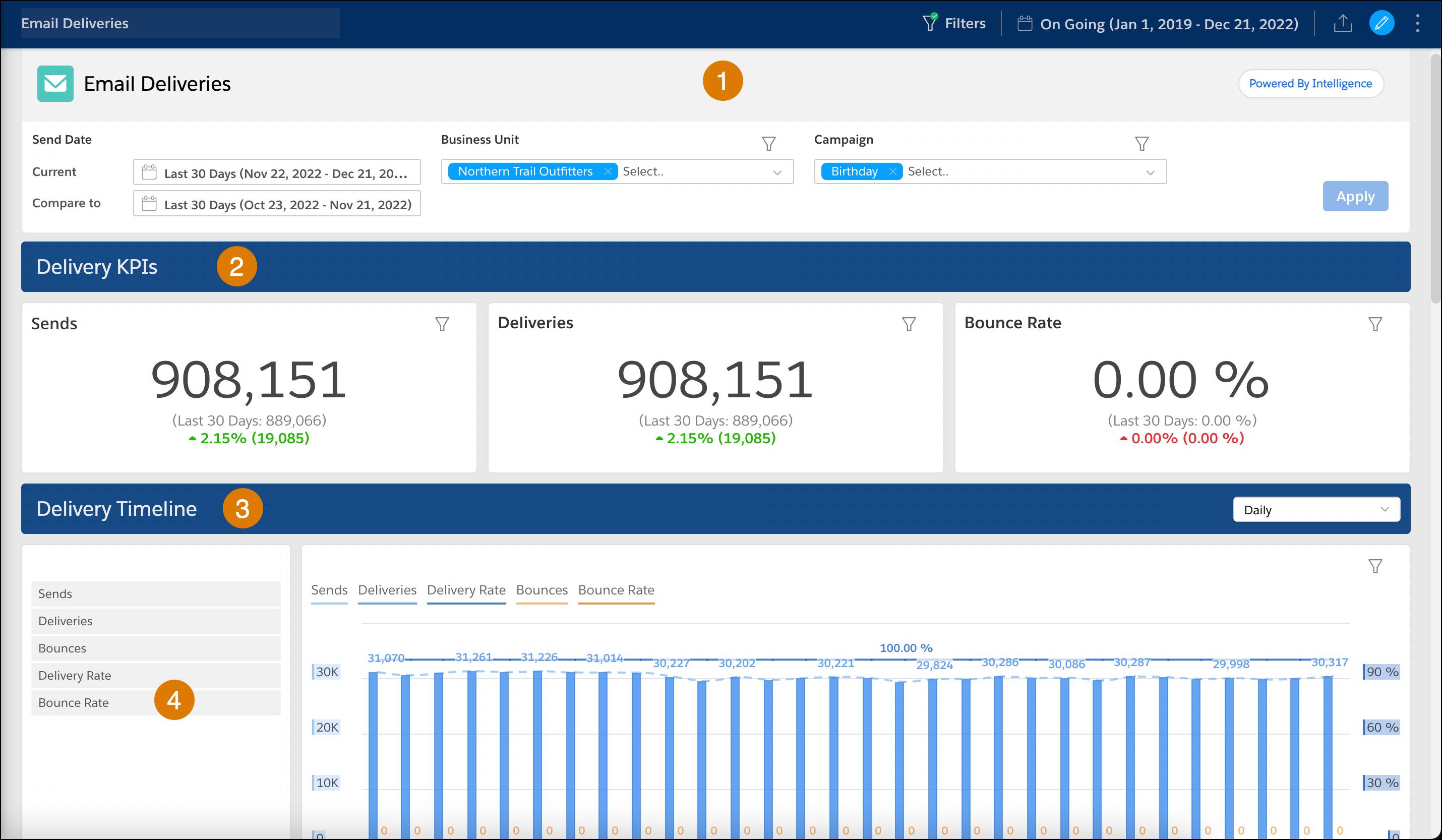 Dashboard für Zustellungen mit Zahlen, Filtern, Leistungsindikatoren zur Zustellung, Zeitplan für die Zustellung und Unzustellbarkeitsrate