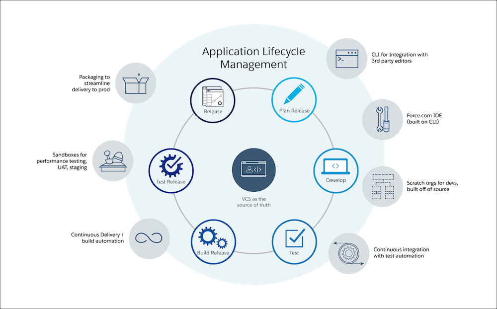 The ALM cycle: Plan Release, Develop, Test, Build Release, Test Release, Release