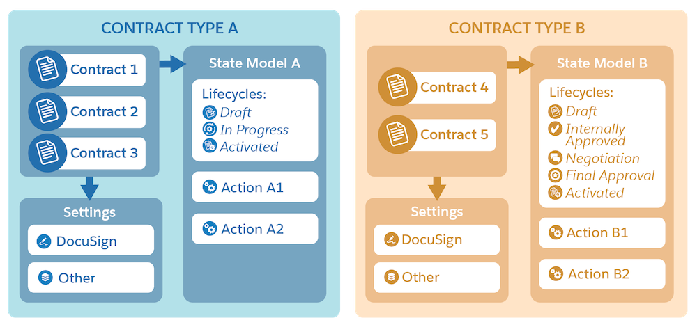 A diagram that shows different contracts, contract types, and state models, which determine the contract lifecycles and actions