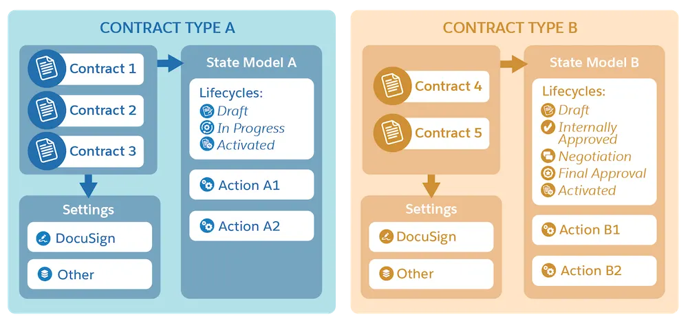 A diagram that shows different contracts, contract types, and state models, which determine the contract lifecycles and actions