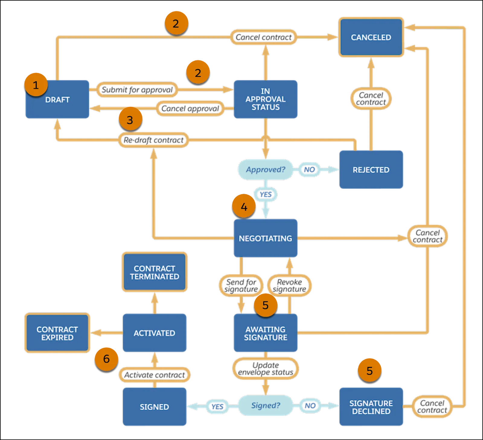 A flow diagram that shows an example contract lifecycle