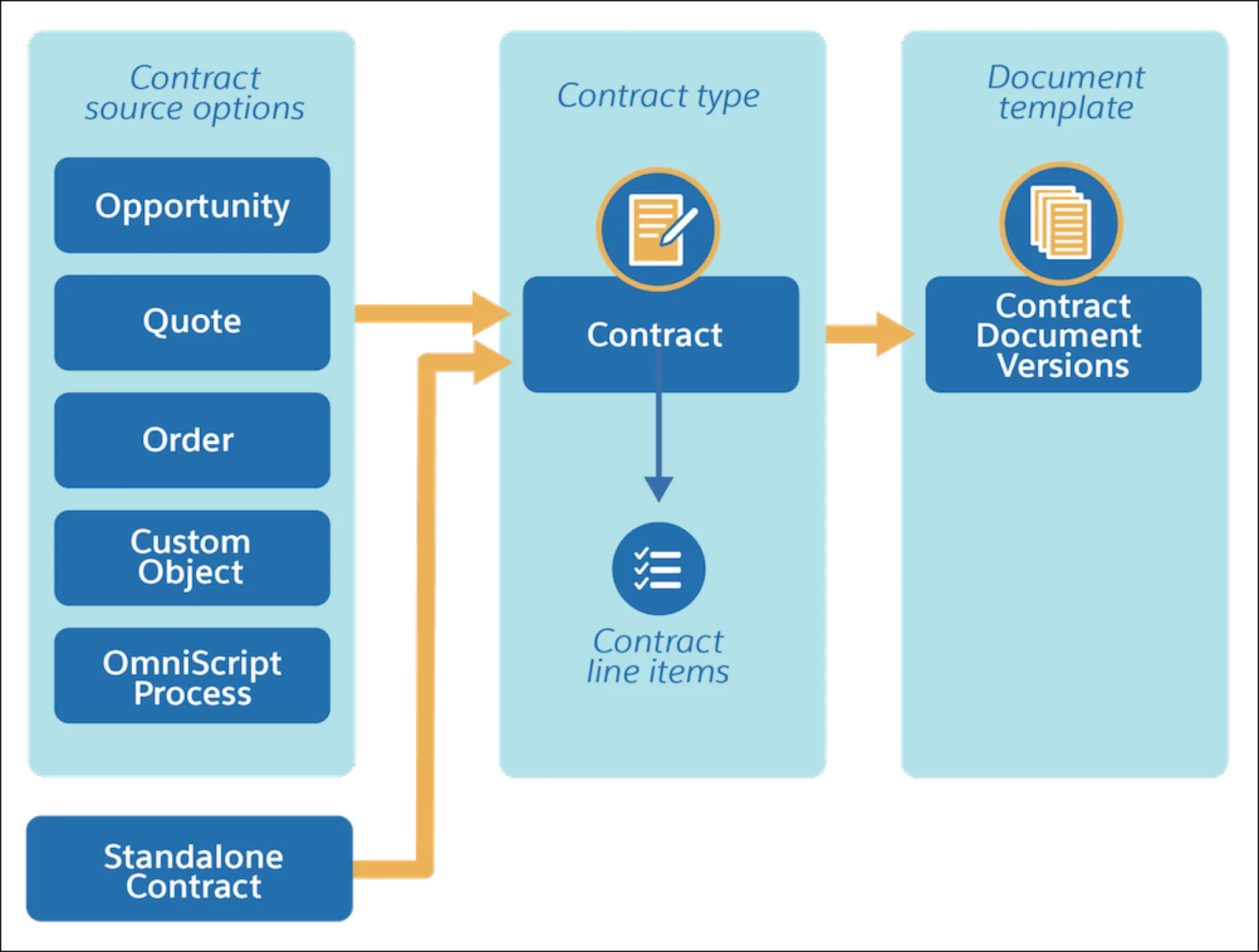 さまざまな Salesforce オブジェクト、OmniScript、単独契約から契約を作成する複数の方法を示す図。