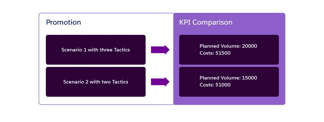 Comparison of KPIs for different promotion scenarios.