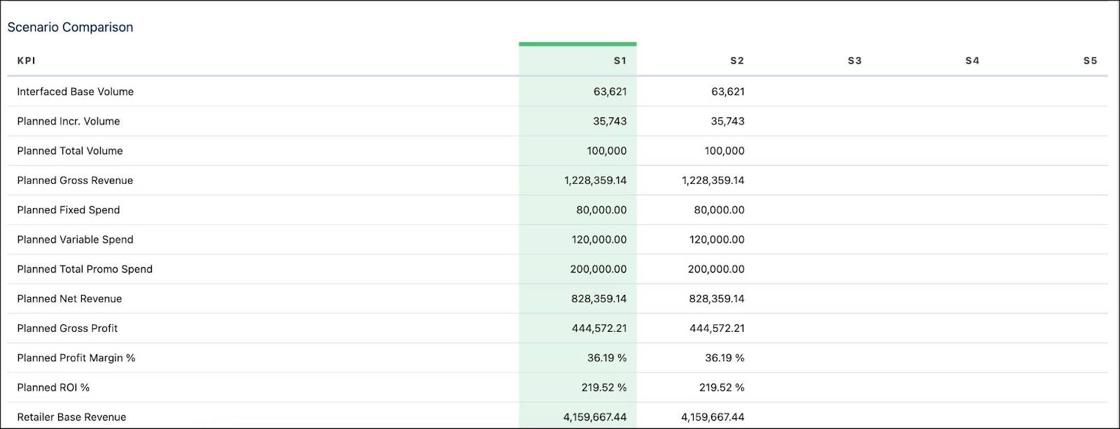 The Scenario Comparison section of the Scenario Planning card showing the KPI values for the different scenarios.